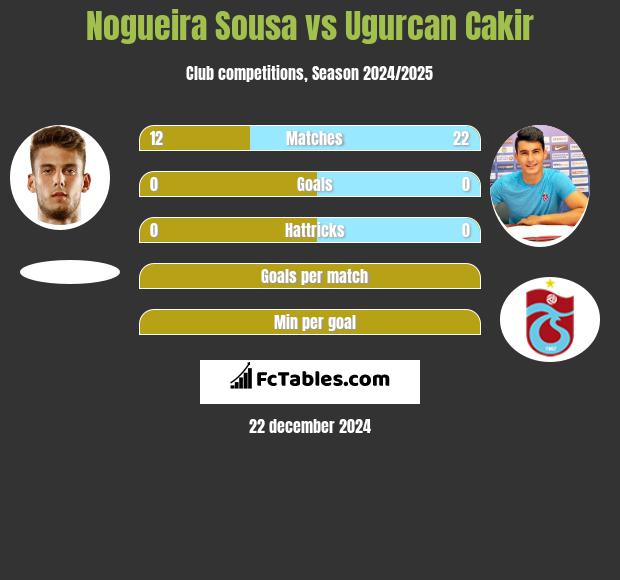 Nogueira Sousa vs Ugurcan Cakir h2h player stats