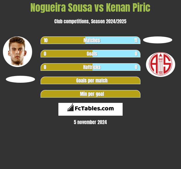 Nogueira Sousa vs Kenan Piric h2h player stats