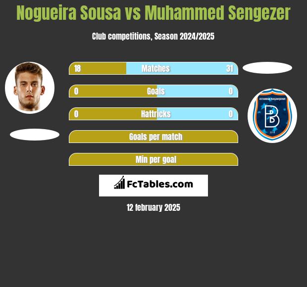 Nogueira Sousa vs Muhammed Sengezer h2h player stats