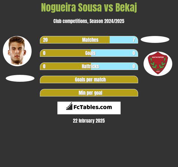 Nogueira Sousa vs Bekaj h2h player stats