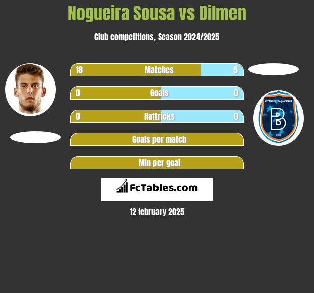 Nogueira Sousa vs Dilmen h2h player stats