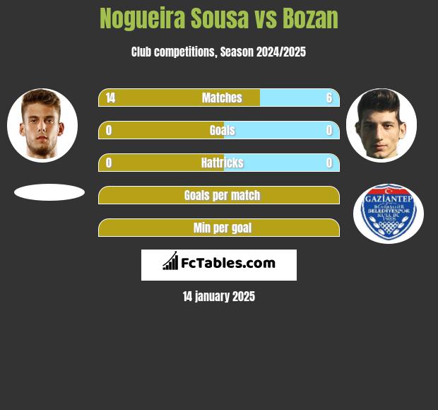 Nogueira Sousa vs Bozan h2h player stats