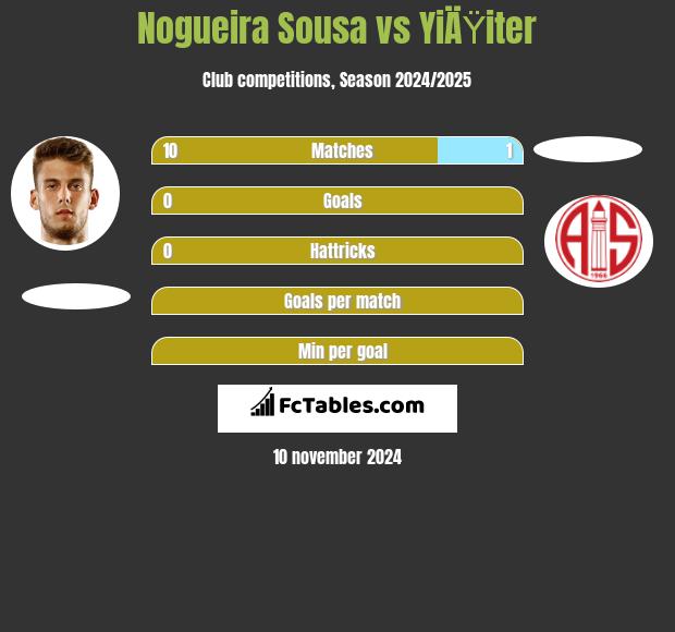 Nogueira Sousa vs YiÄŸiter h2h player stats