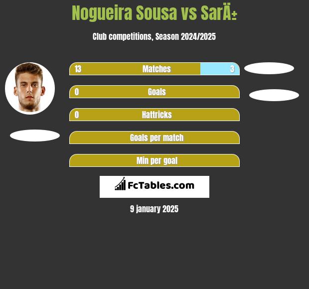 Nogueira Sousa vs SarÄ± h2h player stats