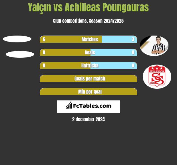 Yalçın vs Achilleas Poungouras h2h player stats