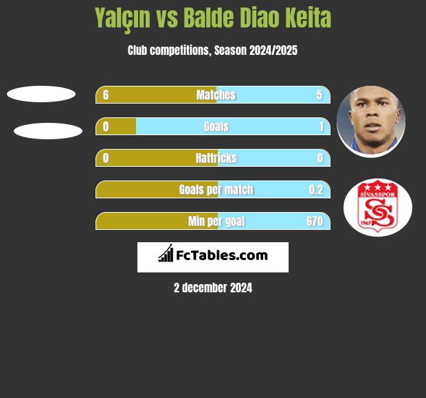 Yalçın vs Balde Diao Keita h2h player stats