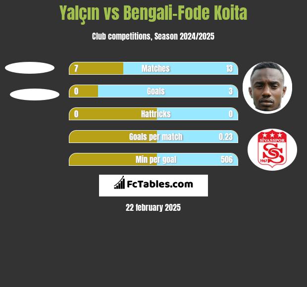 Yalçın vs Bengali-Fode Koita h2h player stats