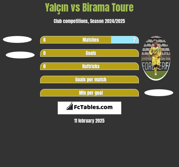 Yalçın vs Birama Toure h2h player stats