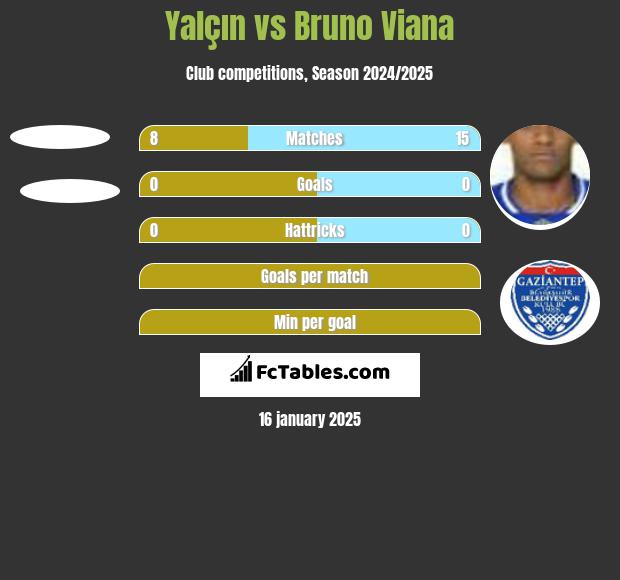 Yalçın vs Bruno Viana h2h player stats