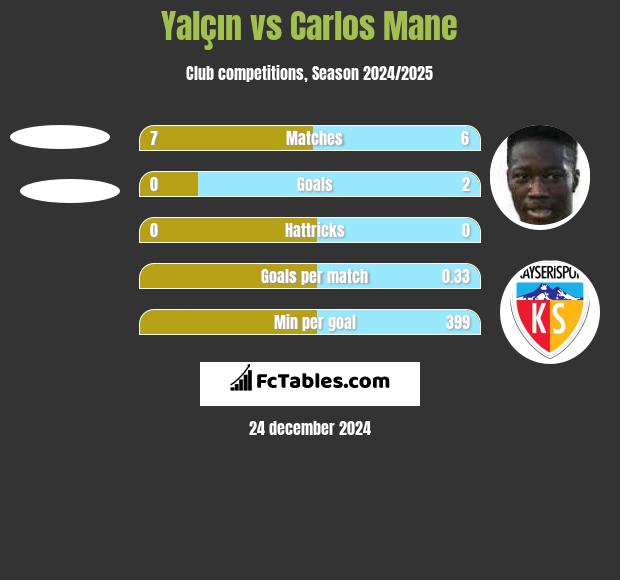 Yalçın vs Carlos Mane h2h player stats