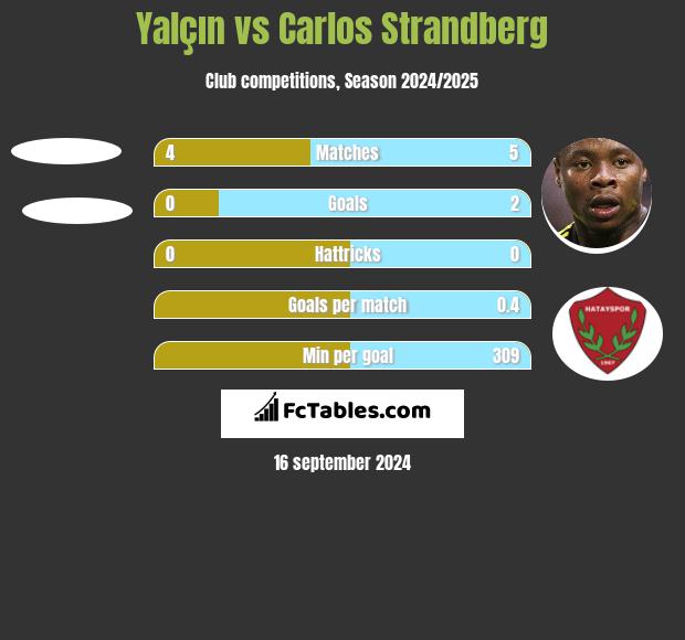 Yalçın vs Carlos Strandberg h2h player stats