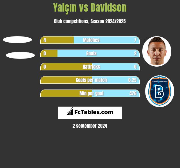 Yalçın vs Davidson h2h player stats