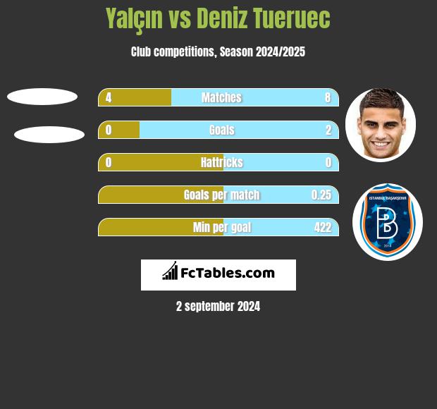 Yalçın vs Deniz Tueruec h2h player stats