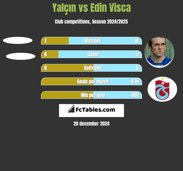 Yalçın vs Edin Visća h2h player stats