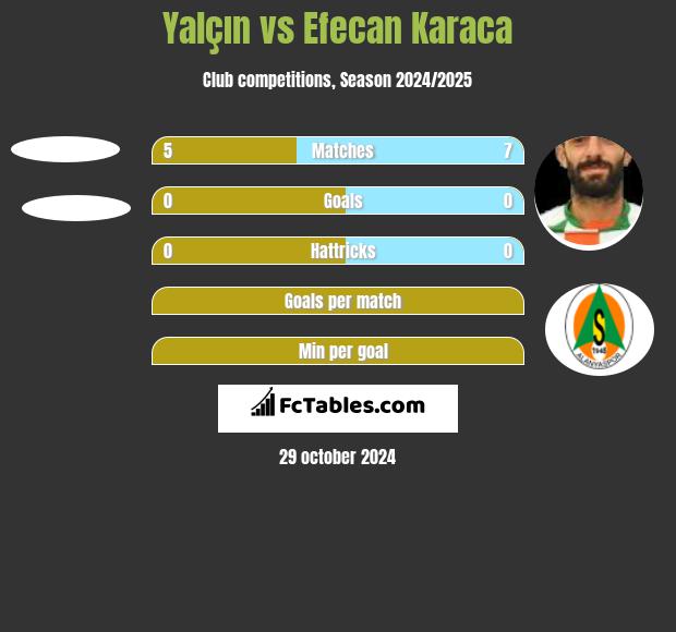 Yalçın vs Efecan Karaca h2h player stats