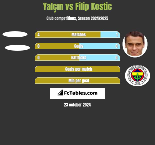 Yalçın vs Filip Kostic h2h player stats