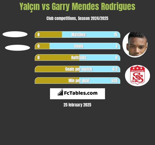 Yalçın vs Garry Mendes Rodrigues h2h player stats