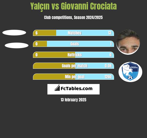 Yalçın vs Giovanni Crociata h2h player stats