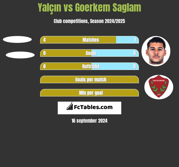 Yalçın vs Goerkem Saglam h2h player stats