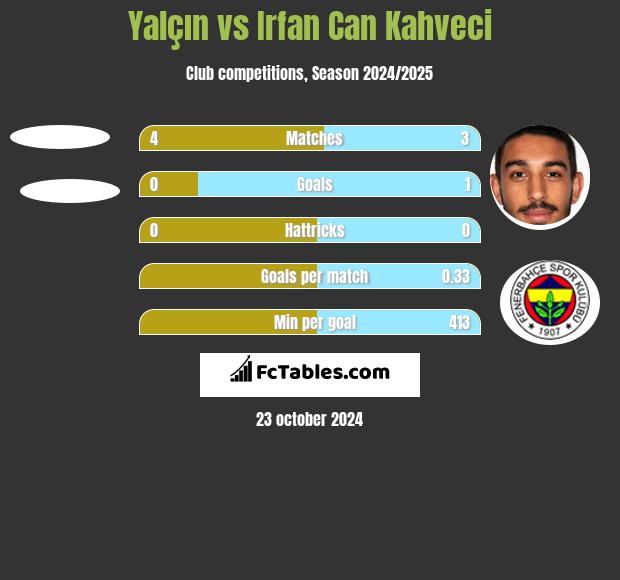 Yalçın vs Irfan Can Kahveci h2h player stats