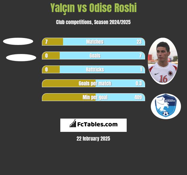 Yalçın vs Odise Roshi h2h player stats