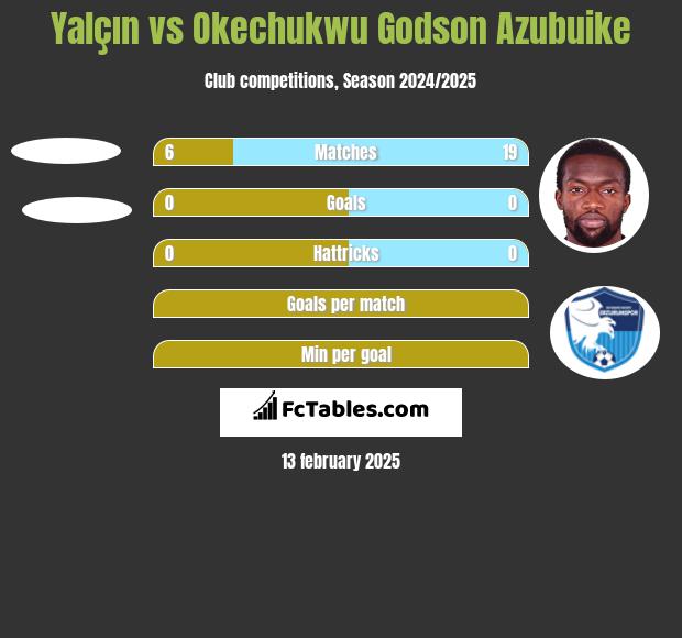 Yalçın vs Okechukwu Godson Azubuike h2h player stats