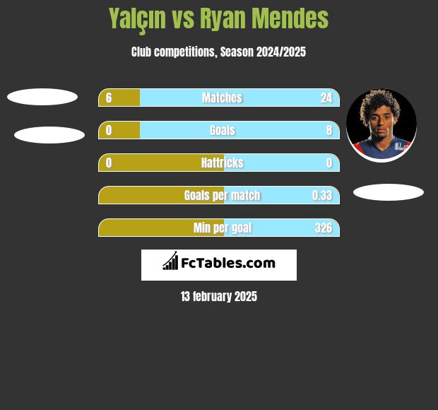 Yalçın vs Ryan Mendes h2h player stats