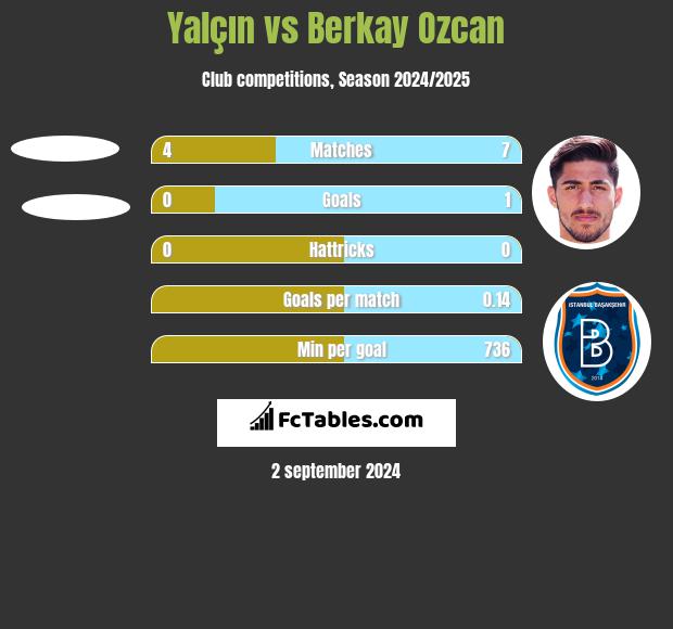 Yalçın vs Berkay Ozcan h2h player stats