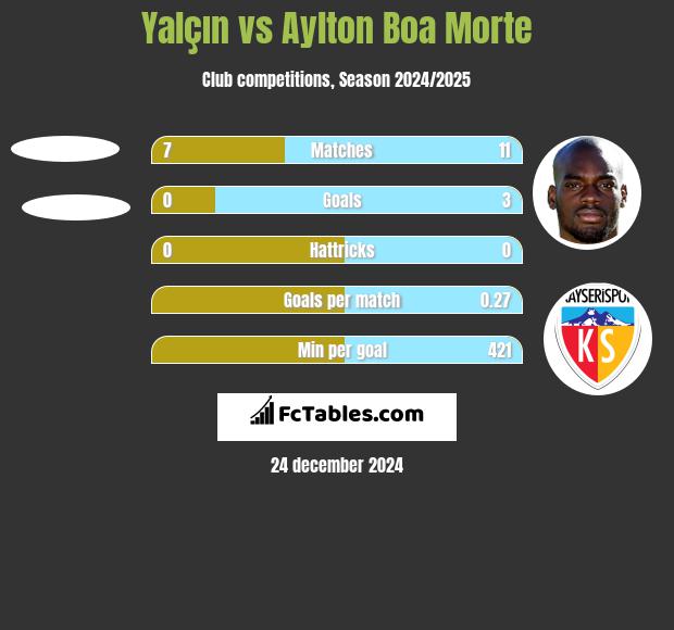 Yalçın vs Aylton Boa Morte h2h player stats