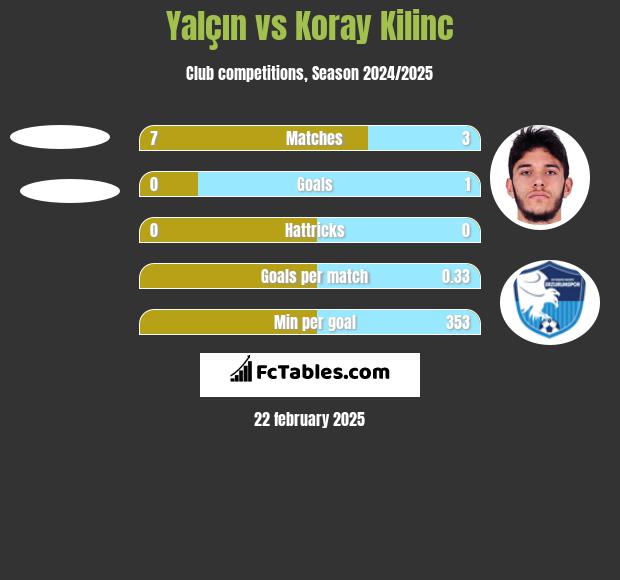 Yalçın vs Koray Kilinc h2h player stats