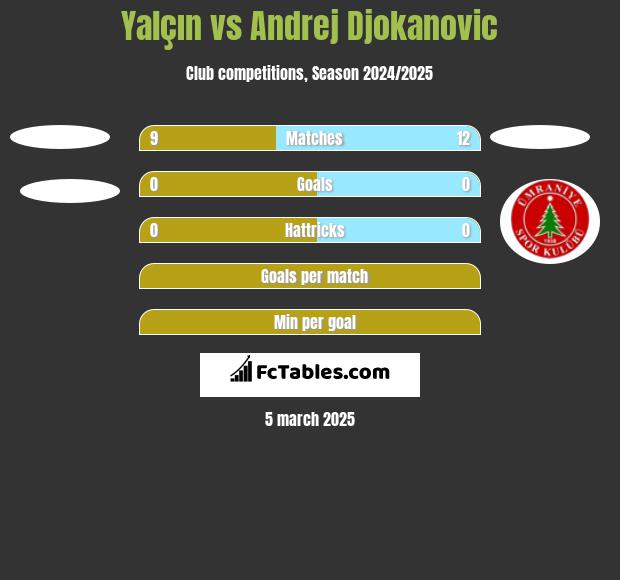 Yalçın vs Andrej Djokanovic h2h player stats