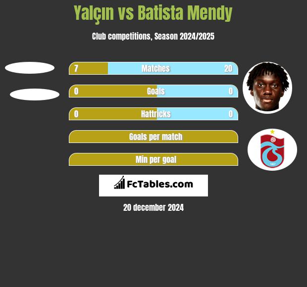 Yalçın vs Batista Mendy h2h player stats