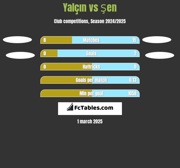 Yalçın vs Şen h2h player stats