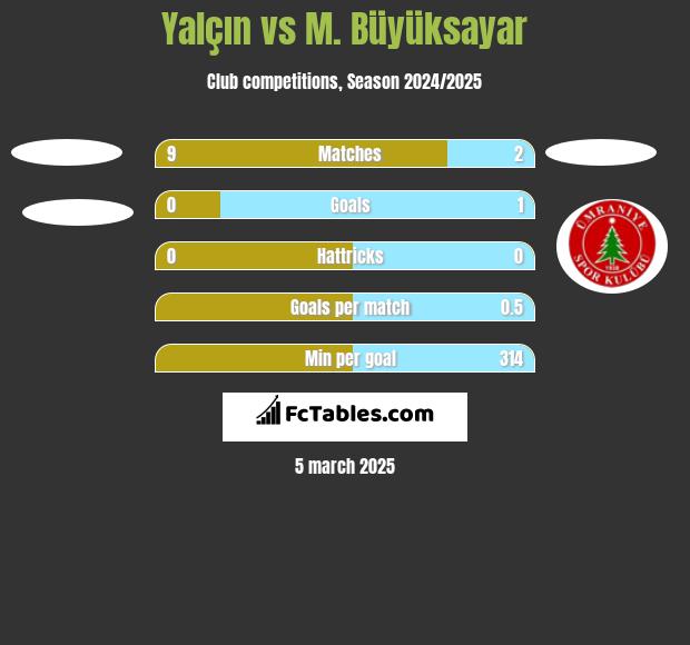 Yalçın vs M. Büyüksayar h2h player stats