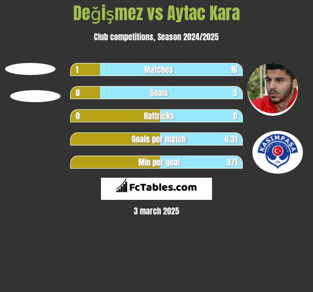 Değişmez vs Aytac Kara h2h player stats