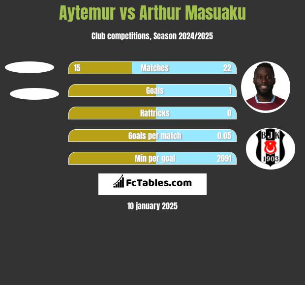 Aytemur vs Arthur Masuaku h2h player stats