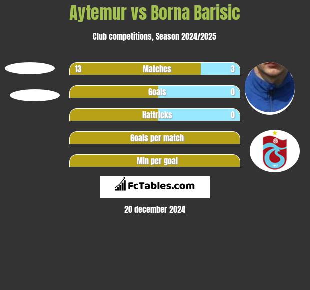 Aytemur vs Borna Barisić h2h player stats