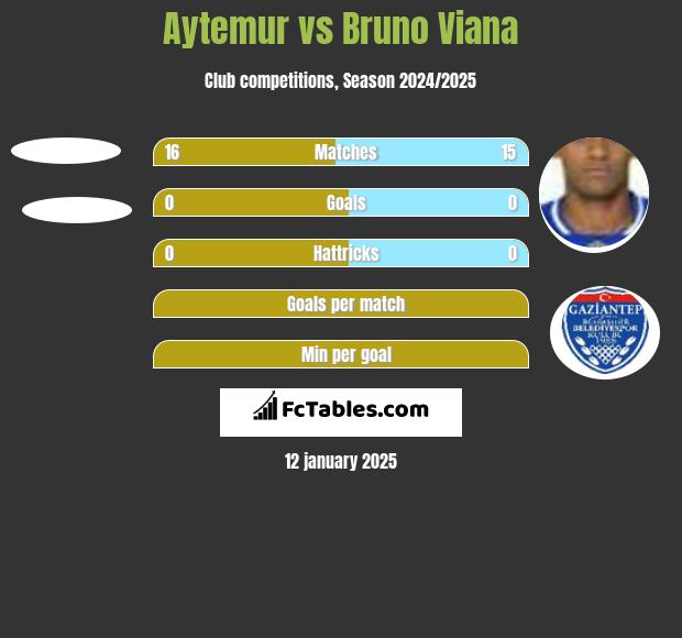 Aytemur vs Bruno Viana h2h player stats