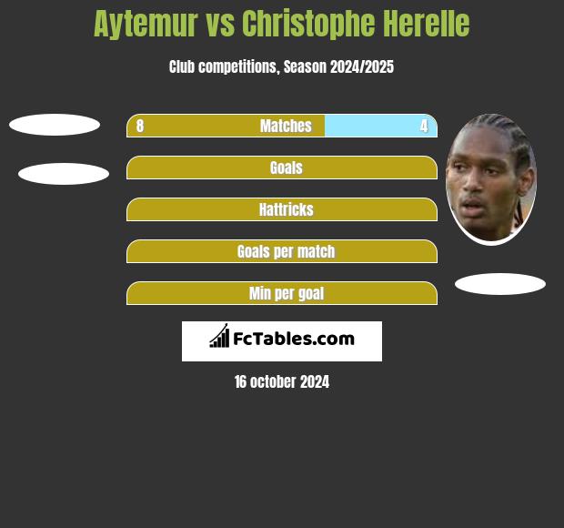 Aytemur vs Christophe Herelle h2h player stats