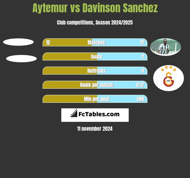 Aytemur vs Davinson Sanchez h2h player stats