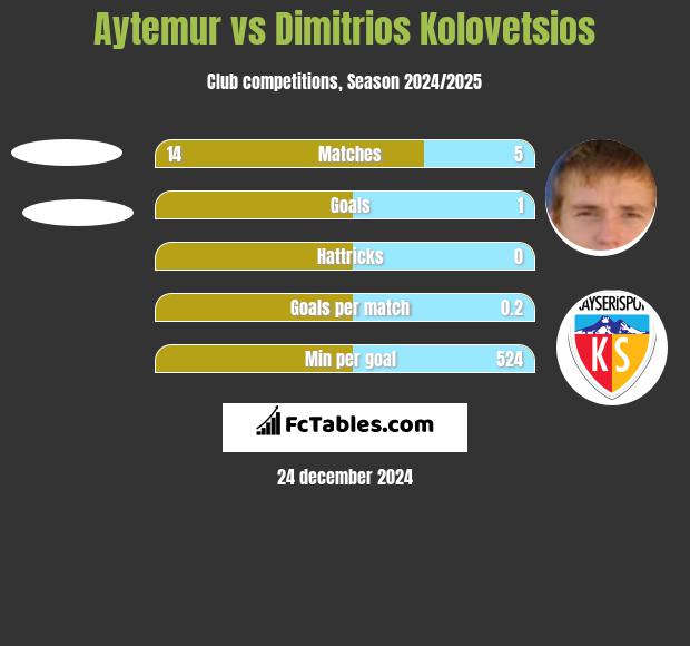 Aytemur vs Dimitrios Kolovetsios h2h player stats