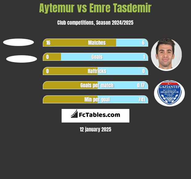 Aytemur vs Emre Tasdemir h2h player stats