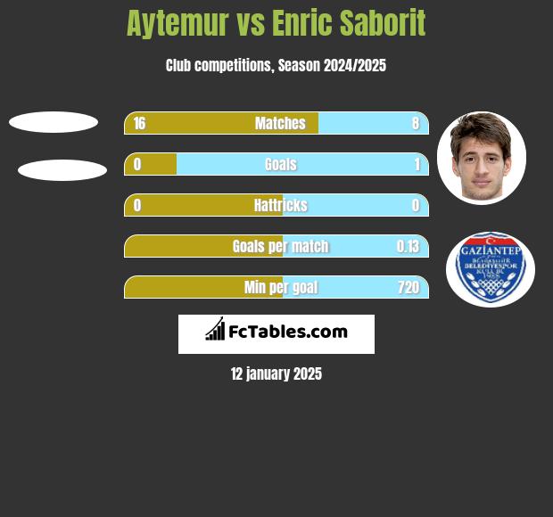 Aytemur vs Enric Saborit h2h player stats