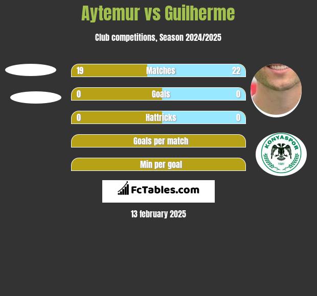 Aytemur vs Guilherme h2h player stats