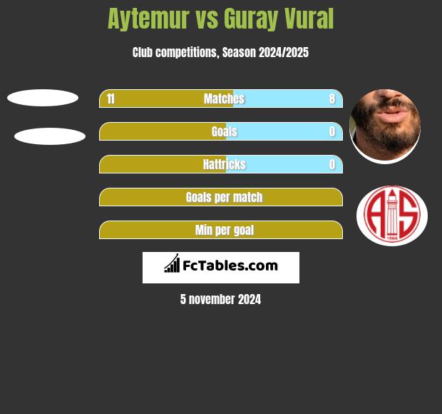 Aytemur vs Guray Vural h2h player stats