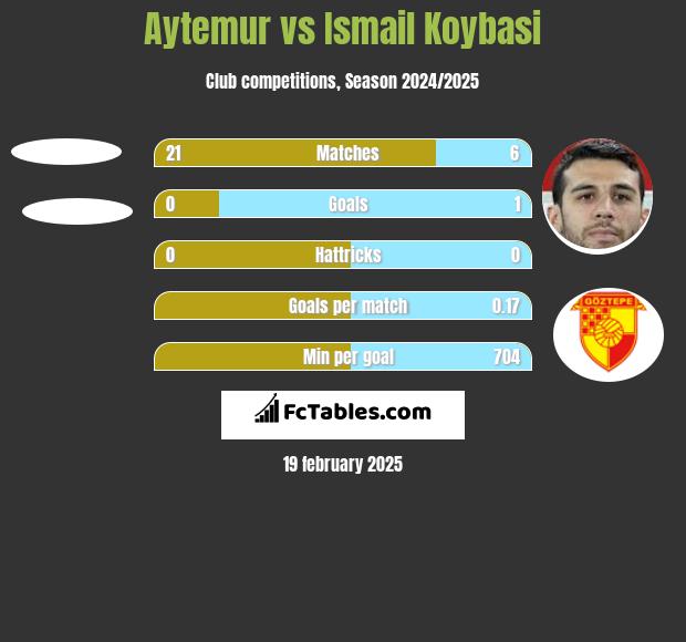 Aytemur vs Ismail Koybasi h2h player stats