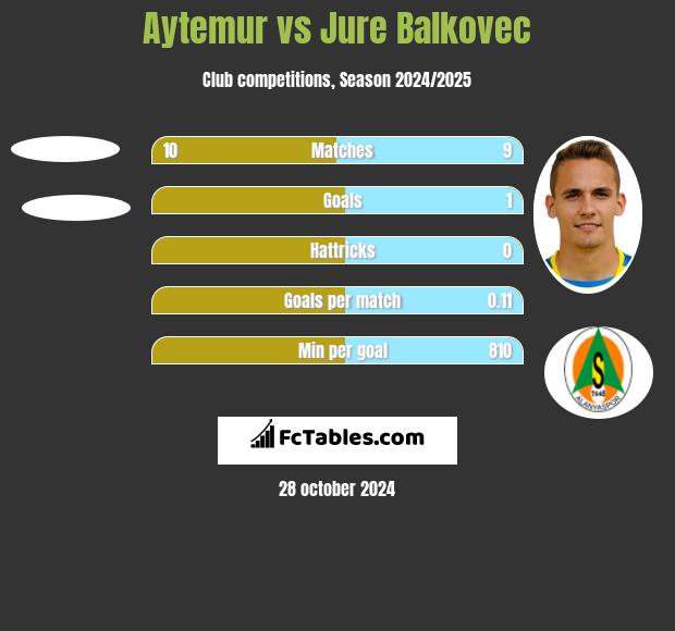 Aytemur vs Jure Balkovec h2h player stats