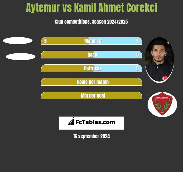 Aytemur vs Kamil Ahmet Corekci h2h player stats