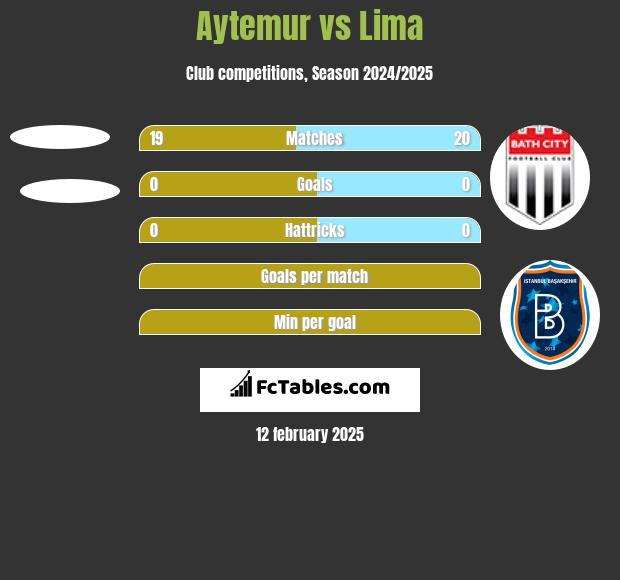 Aytemur vs Lima h2h player stats