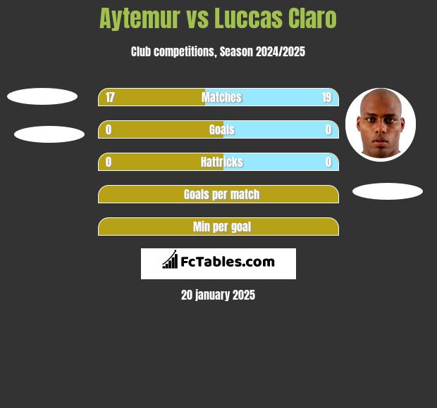 Aytemur vs Luccas Claro h2h player stats